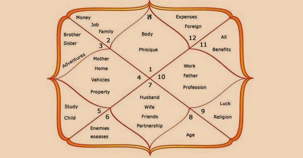 Significance Of Houses In Vedic Astrology